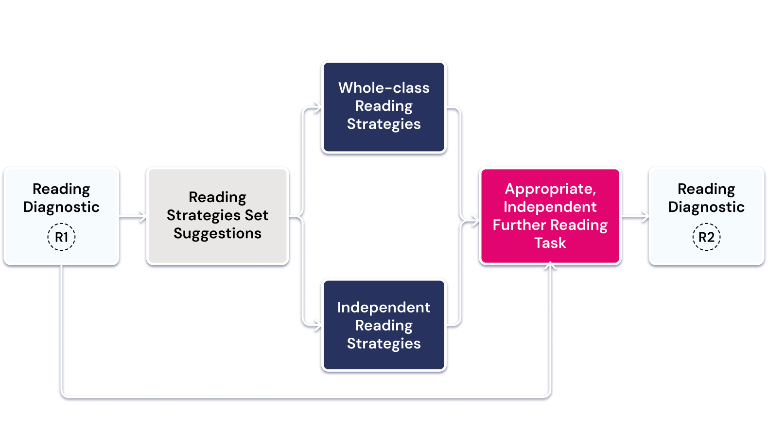a flowchart showing how further reading tasks are assigned based on diagnostic results