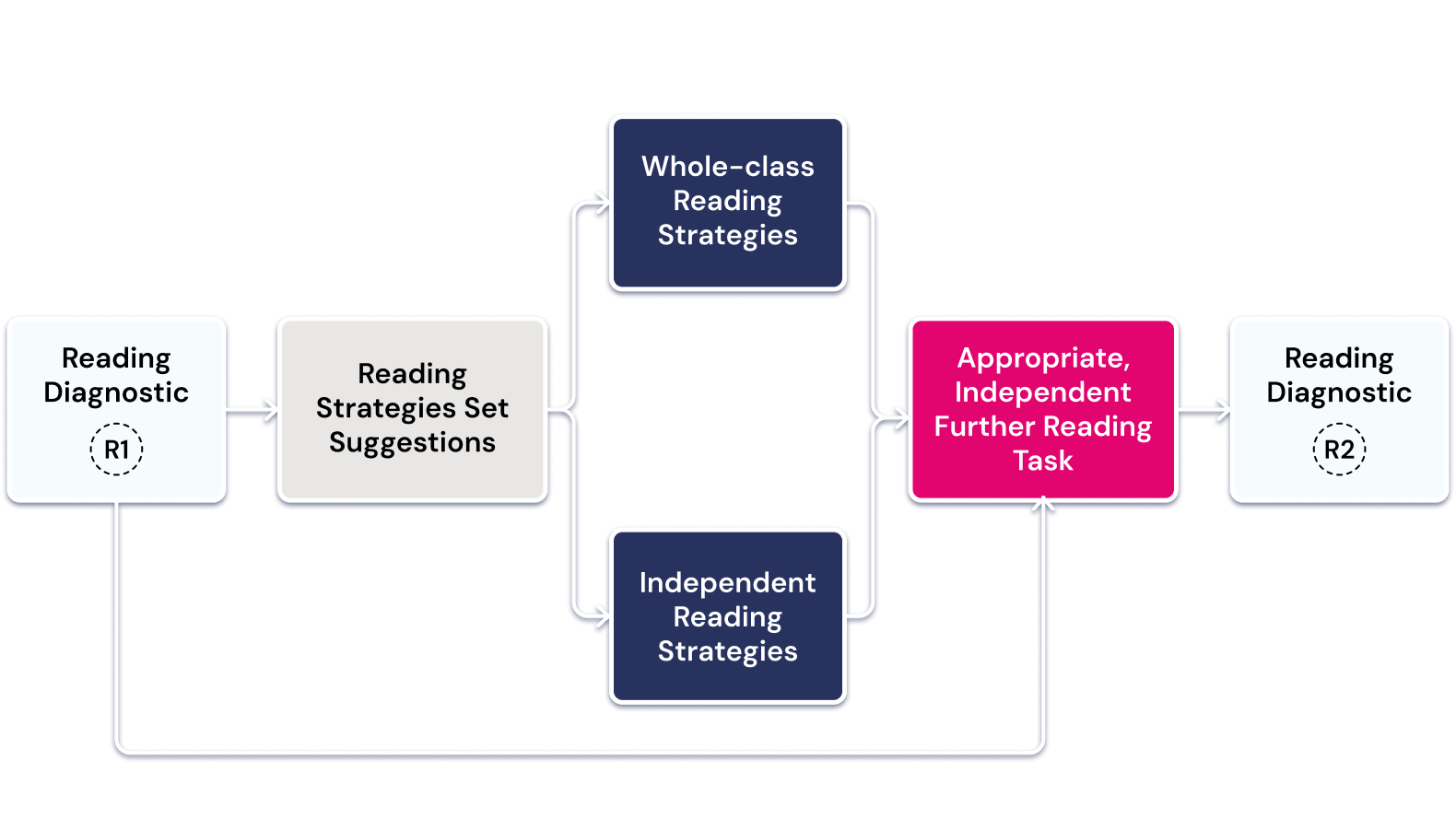 a flowchart showing how further reading tasks are assigned based on diagnostic results