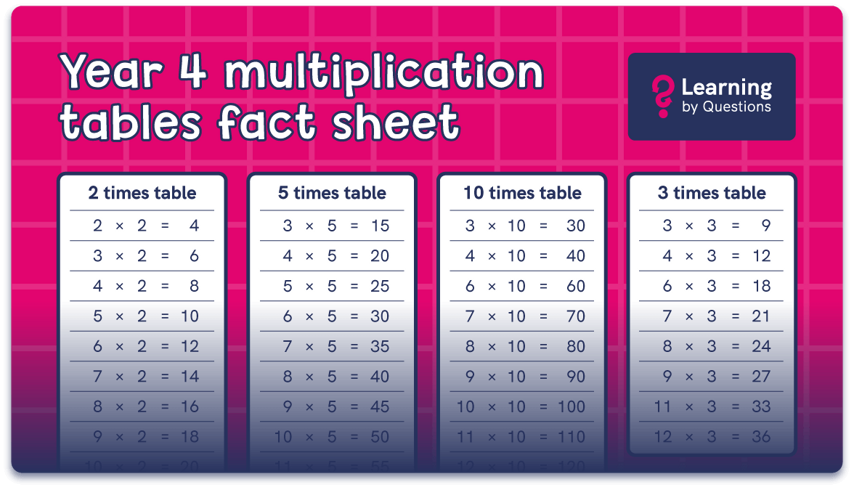 674 Table Top 10 times tables practice activities | LbQ | LbQ Primary