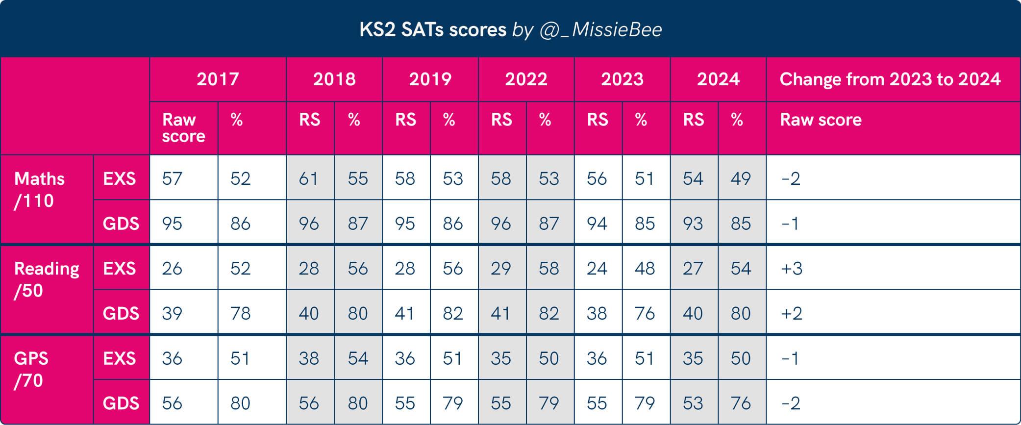KS2 SATs 2024: The Results! | LbQ Primary